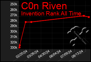 Total Graph of C0n Riven