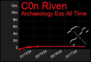 Total Graph of C0n Riven