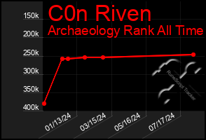 Total Graph of C0n Riven