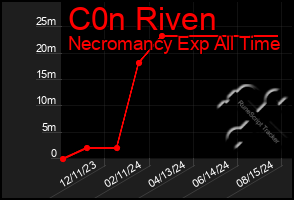 Total Graph of C0n Riven