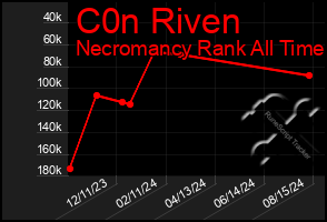 Total Graph of C0n Riven