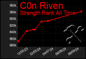 Total Graph of C0n Riven