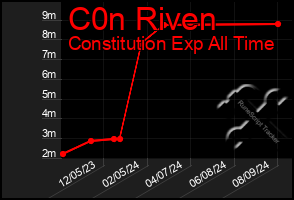 Total Graph of C0n Riven