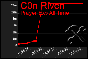 Total Graph of C0n Riven