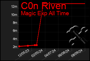 Total Graph of C0n Riven