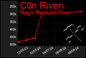 Total Graph of C0n Riven