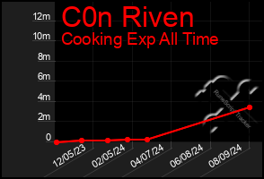 Total Graph of C0n Riven