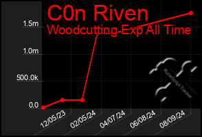 Total Graph of C0n Riven