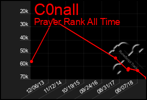 Total Graph of C0nall