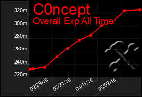 Total Graph of C0ncept