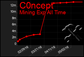 Total Graph of C0ncept