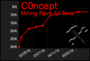 Total Graph of C0ncept