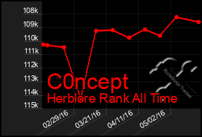 Total Graph of C0ncept