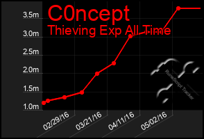 Total Graph of C0ncept