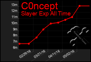 Total Graph of C0ncept