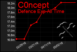 Total Graph of C0ncept