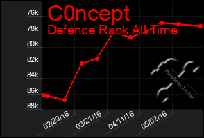 Total Graph of C0ncept