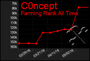 Total Graph of C0ncept