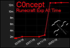 Total Graph of C0ncept