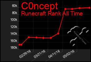 Total Graph of C0ncept