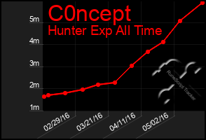 Total Graph of C0ncept