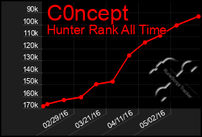 Total Graph of C0ncept