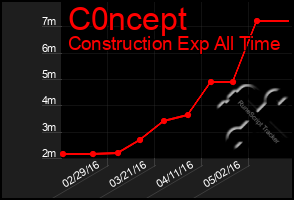 Total Graph of C0ncept