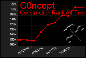 Total Graph of C0ncept