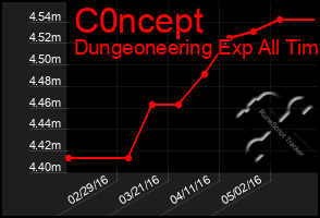 Total Graph of C0ncept