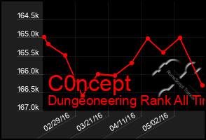 Total Graph of C0ncept