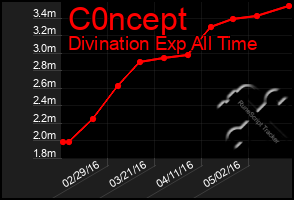 Total Graph of C0ncept