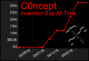 Total Graph of C0ncept