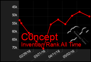 Total Graph of C0ncept