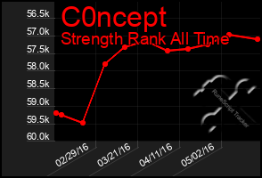 Total Graph of C0ncept