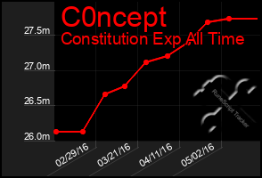 Total Graph of C0ncept