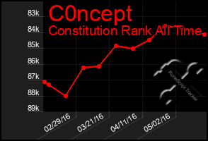 Total Graph of C0ncept