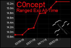 Total Graph of C0ncept