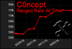 Total Graph of C0ncept