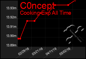 Total Graph of C0ncept