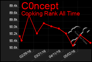 Total Graph of C0ncept