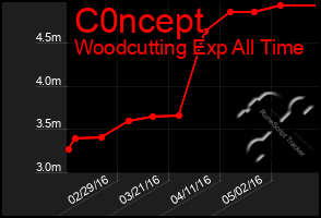 Total Graph of C0ncept