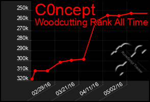 Total Graph of C0ncept