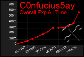 Total Graph of C0nfucius5ay