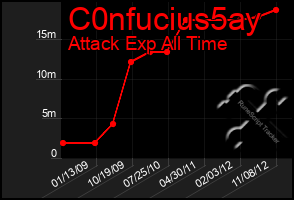 Total Graph of C0nfucius5ay