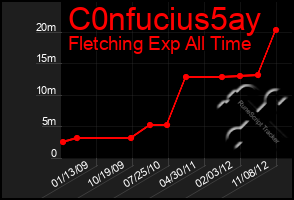 Total Graph of C0nfucius5ay