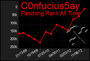 Total Graph of C0nfucius5ay