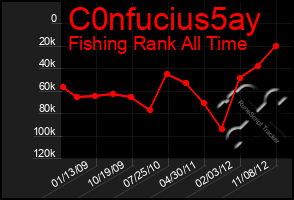 Total Graph of C0nfucius5ay