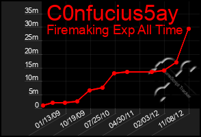 Total Graph of C0nfucius5ay