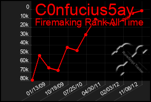 Total Graph of C0nfucius5ay