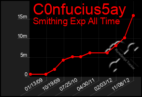 Total Graph of C0nfucius5ay